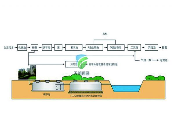 生活污水處理設備